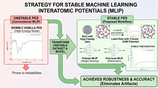Figure from Improving Reliability of Machine Learning Interatomic Potentials with Physics-Informed Pretraining
